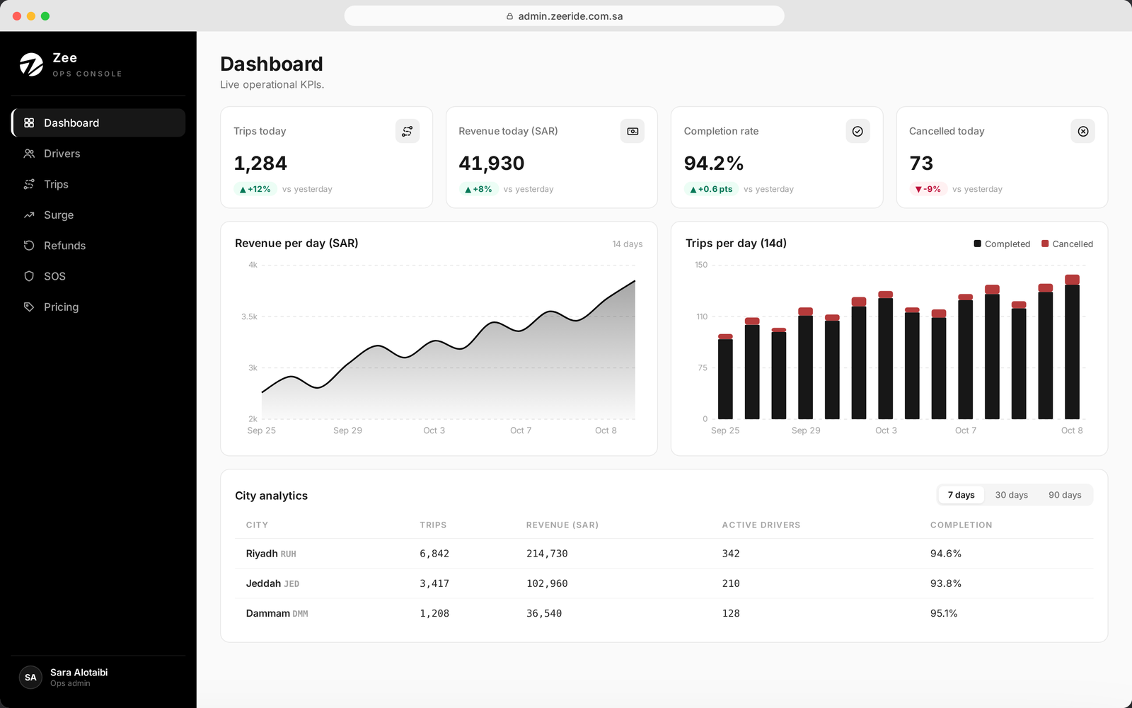 Zee admin platform — operations dashboard